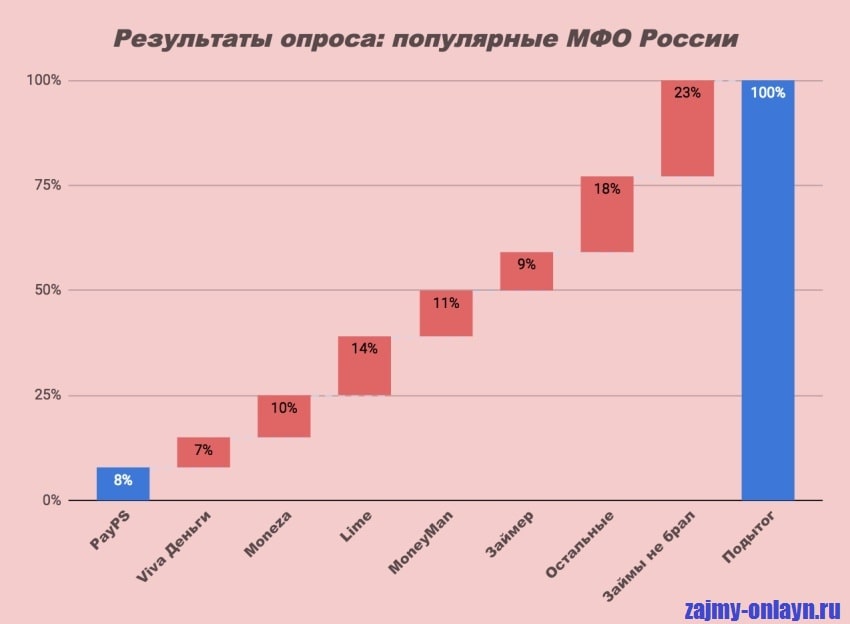 Популярные в россии статистика